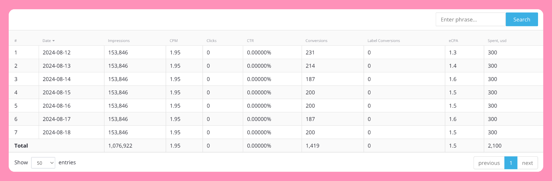 The statistics for 7 days