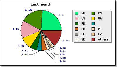 stats_pie_country_3.png
